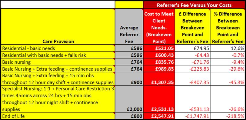 Referrers fee vs costs