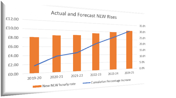 Next NLW Will be 6.6%. Here is Why You Need to Prepare for This Now.
