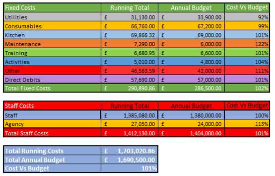 Overall costs summary table - running costs calculator